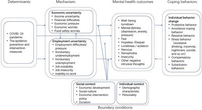 COVID-19, Economic Impact, Mental Health, and Coping Behaviors: A Conceptual Framework and Future Research Directions